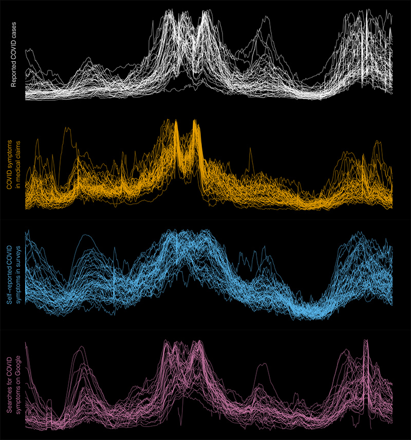 Peaked lines in white, orange, blue and pink against a black background depict different datapoints from the COVIDcast repository.